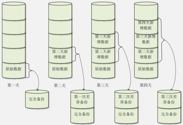 差异增量备份