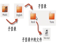 Linux常用命令：ls显示文件列表，cat查看文件，rm删除文件