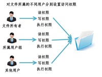 Linux系统中的文件权限