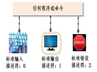 Linux系统中的输入和输出重定向