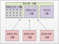 Linux的LVM逻辑卷管理机制（硬盘分区管理机制）