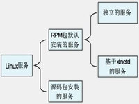 Linux系统中的服务及其分类