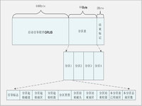 主引导目录（MBR）结构及作用详解